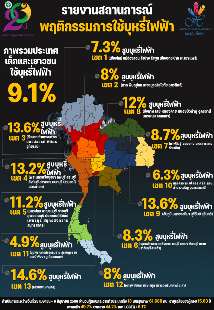 สถิติผู้ใช้บุหรี่ไฟฟ้า-จังหวัด