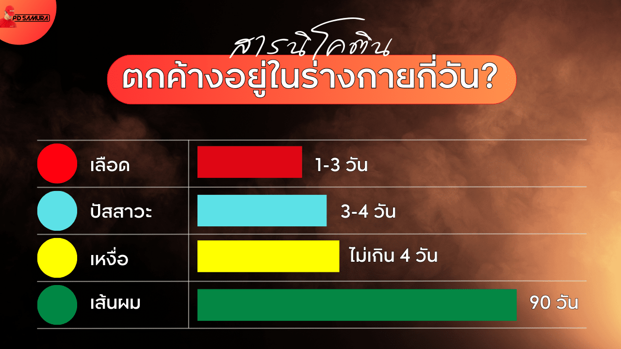 สารนิโคตินตกค้างอยู่ในร่างกายกี่วัน 